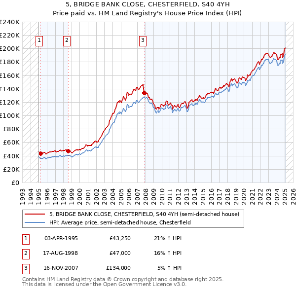 5, BRIDGE BANK CLOSE, CHESTERFIELD, S40 4YH: Price paid vs HM Land Registry's House Price Index