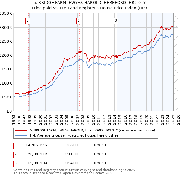 5, BRIDGE FARM, EWYAS HAROLD, HEREFORD, HR2 0TY: Price paid vs HM Land Registry's House Price Index