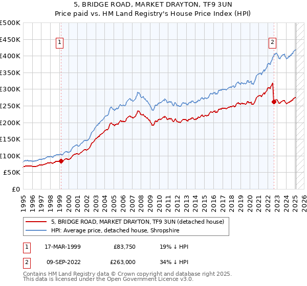 5, BRIDGE ROAD, MARKET DRAYTON, TF9 3UN: Price paid vs HM Land Registry's House Price Index