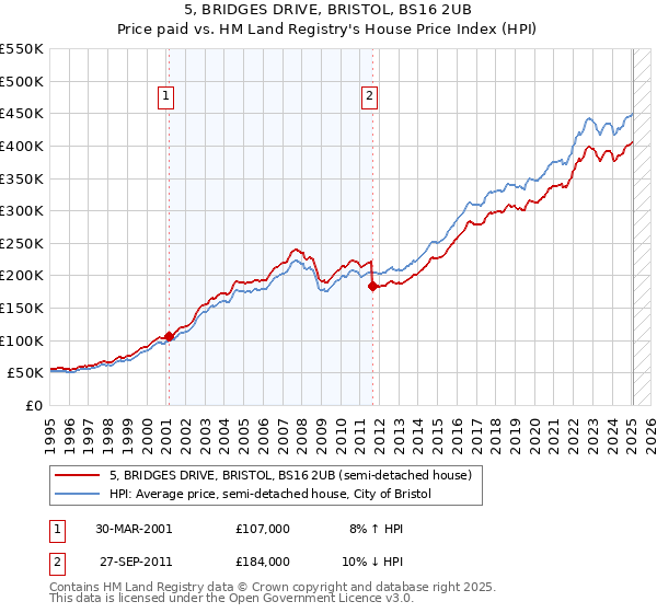 5, BRIDGES DRIVE, BRISTOL, BS16 2UB: Price paid vs HM Land Registry's House Price Index