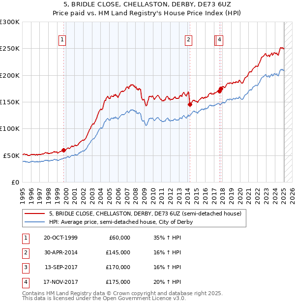 5, BRIDLE CLOSE, CHELLASTON, DERBY, DE73 6UZ: Price paid vs HM Land Registry's House Price Index