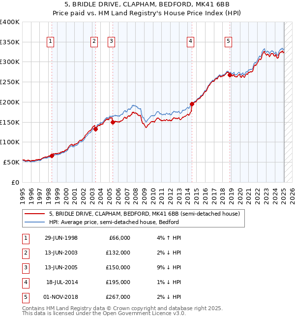 5, BRIDLE DRIVE, CLAPHAM, BEDFORD, MK41 6BB: Price paid vs HM Land Registry's House Price Index