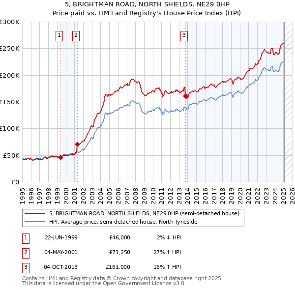 5, BRIGHTMAN ROAD, NORTH SHIELDS, NE29 0HP: Price paid vs HM Land Registry's House Price Index