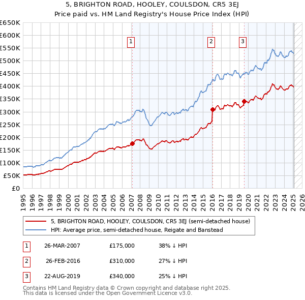 5, BRIGHTON ROAD, HOOLEY, COULSDON, CR5 3EJ: Price paid vs HM Land Registry's House Price Index