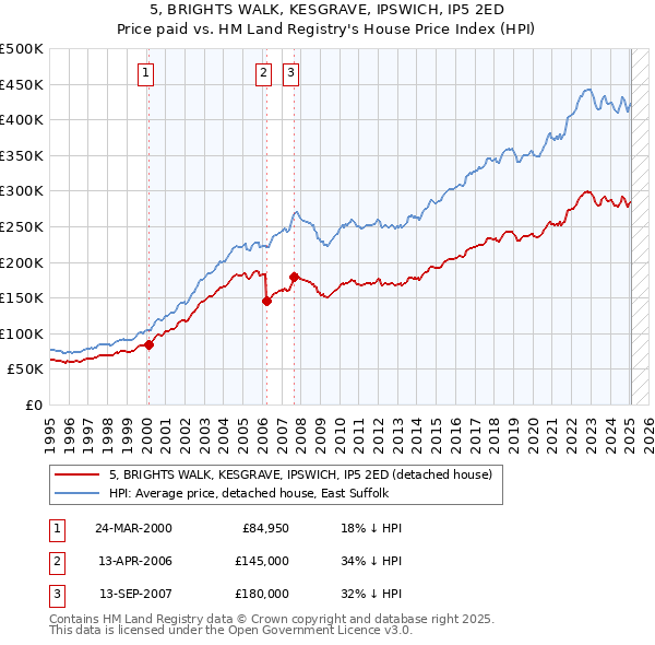 5, BRIGHTS WALK, KESGRAVE, IPSWICH, IP5 2ED: Price paid vs HM Land Registry's House Price Index