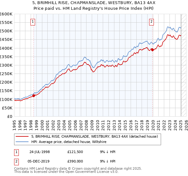5, BRIMHILL RISE, CHAPMANSLADE, WESTBURY, BA13 4AX: Price paid vs HM Land Registry's House Price Index