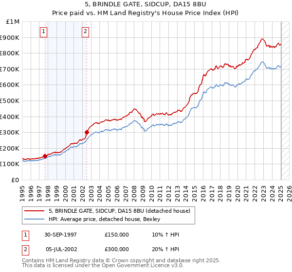 5, BRINDLE GATE, SIDCUP, DA15 8BU: Price paid vs HM Land Registry's House Price Index