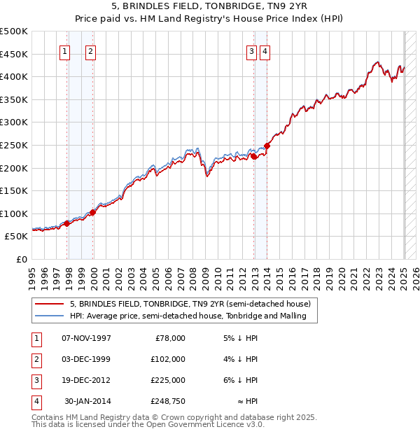 5, BRINDLES FIELD, TONBRIDGE, TN9 2YR: Price paid vs HM Land Registry's House Price Index