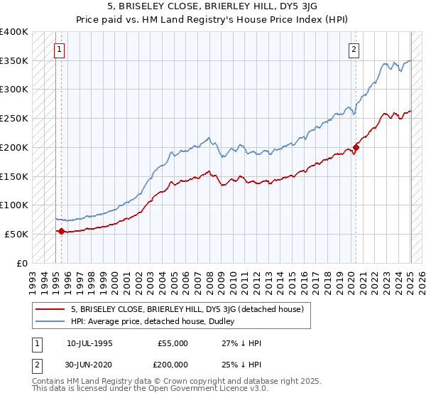 5, BRISELEY CLOSE, BRIERLEY HILL, DY5 3JG: Price paid vs HM Land Registry's House Price Index