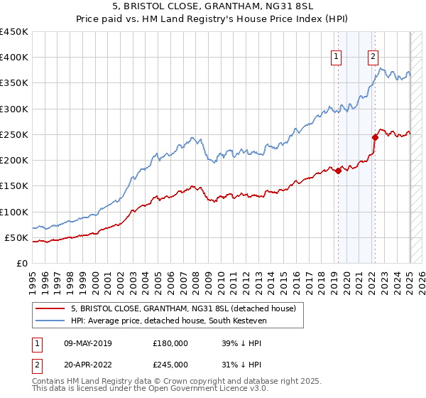 5, BRISTOL CLOSE, GRANTHAM, NG31 8SL: Price paid vs HM Land Registry's House Price Index