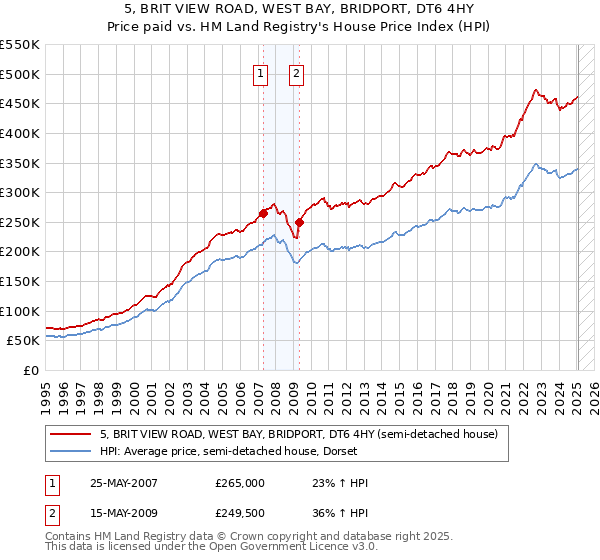 5, BRIT VIEW ROAD, WEST BAY, BRIDPORT, DT6 4HY: Price paid vs HM Land Registry's House Price Index