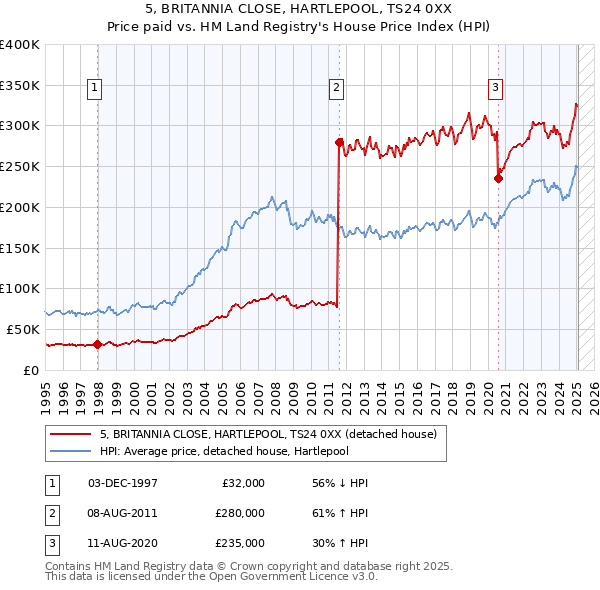 5, BRITANNIA CLOSE, HARTLEPOOL, TS24 0XX: Price paid vs HM Land Registry's House Price Index