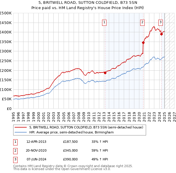 5, BRITWELL ROAD, SUTTON COLDFIELD, B73 5SN: Price paid vs HM Land Registry's House Price Index