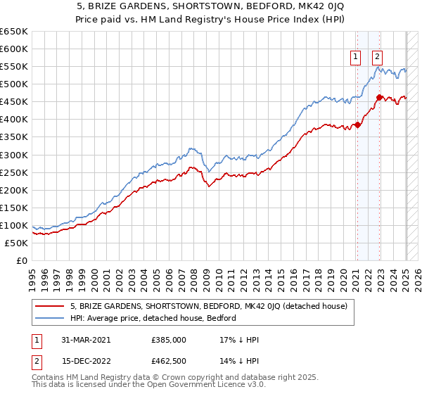 5, BRIZE GARDENS, SHORTSTOWN, BEDFORD, MK42 0JQ: Price paid vs HM Land Registry's House Price Index