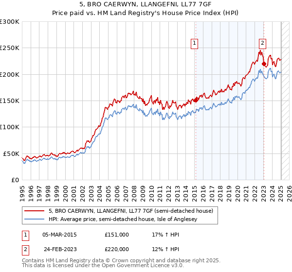 5, BRO CAERWYN, LLANGEFNI, LL77 7GF: Price paid vs HM Land Registry's House Price Index
