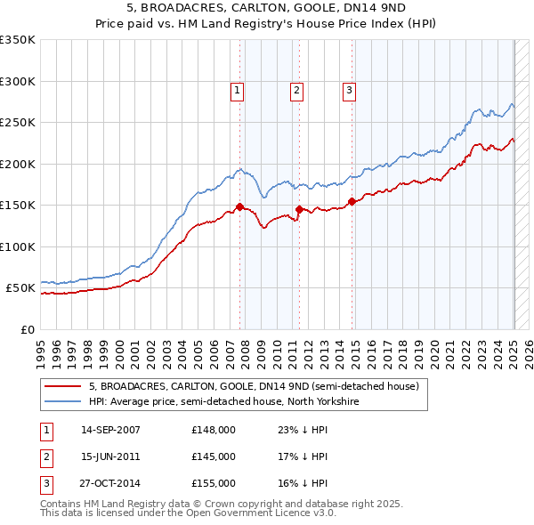 5, BROADACRES, CARLTON, GOOLE, DN14 9ND: Price paid vs HM Land Registry's House Price Index