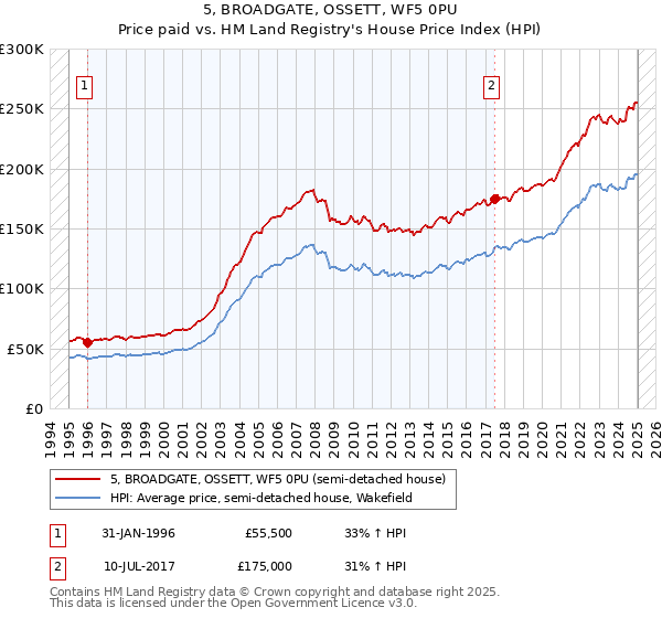 5, BROADGATE, OSSETT, WF5 0PU: Price paid vs HM Land Registry's House Price Index