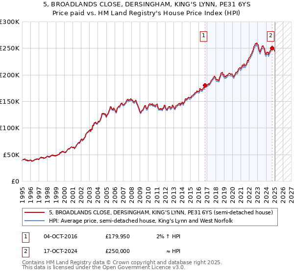 5, BROADLANDS CLOSE, DERSINGHAM, KING'S LYNN, PE31 6YS: Price paid vs HM Land Registry's House Price Index