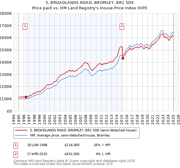 5, BROADLANDS ROAD, BROMLEY, BR1 5DE: Price paid vs HM Land Registry's House Price Index
