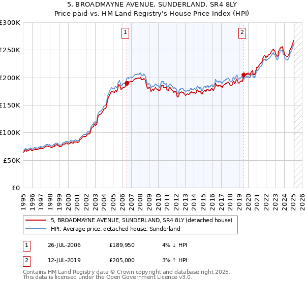 5, BROADMAYNE AVENUE, SUNDERLAND, SR4 8LY: Price paid vs HM Land Registry's House Price Index