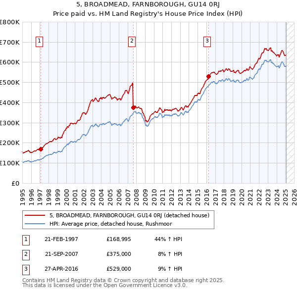5, BROADMEAD, FARNBOROUGH, GU14 0RJ: Price paid vs HM Land Registry's House Price Index