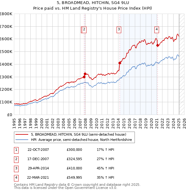 5, BROADMEAD, HITCHIN, SG4 9LU: Price paid vs HM Land Registry's House Price Index