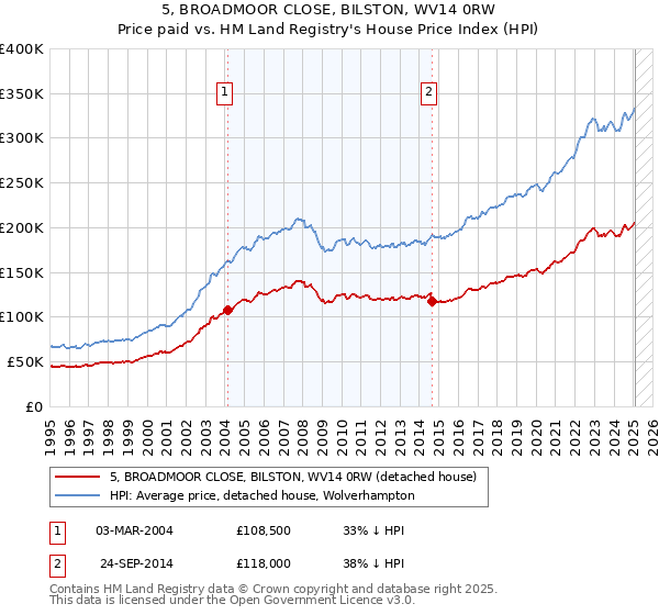 5, BROADMOOR CLOSE, BILSTON, WV14 0RW: Price paid vs HM Land Registry's House Price Index