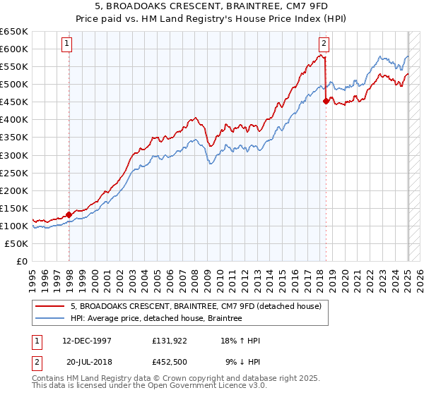 5, BROADOAKS CRESCENT, BRAINTREE, CM7 9FD: Price paid vs HM Land Registry's House Price Index