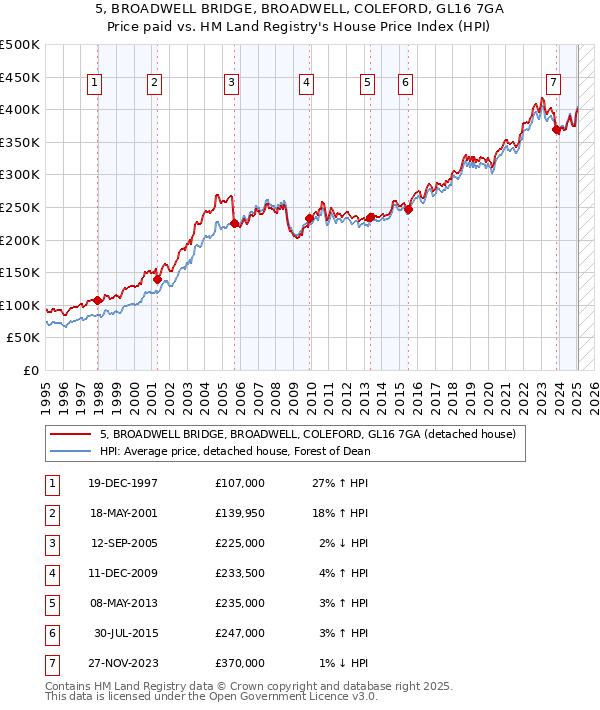 5, BROADWELL BRIDGE, BROADWELL, COLEFORD, GL16 7GA: Price paid vs HM Land Registry's House Price Index