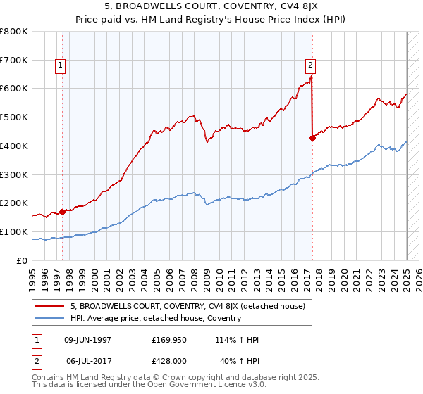 5, BROADWELLS COURT, COVENTRY, CV4 8JX: Price paid vs HM Land Registry's House Price Index
