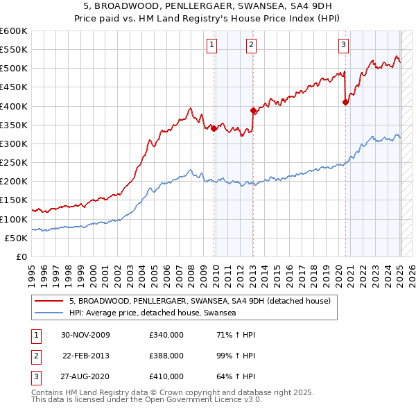 5, BROADWOOD, PENLLERGAER, SWANSEA, SA4 9DH: Price paid vs HM Land Registry's House Price Index