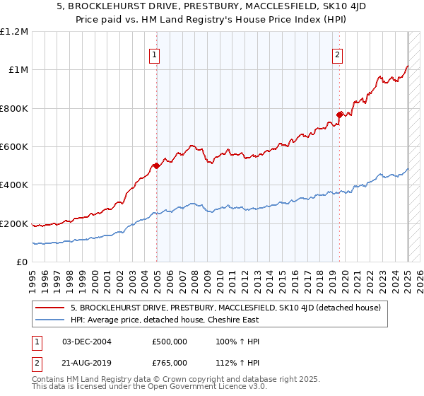 5, BROCKLEHURST DRIVE, PRESTBURY, MACCLESFIELD, SK10 4JD: Price paid vs HM Land Registry's House Price Index