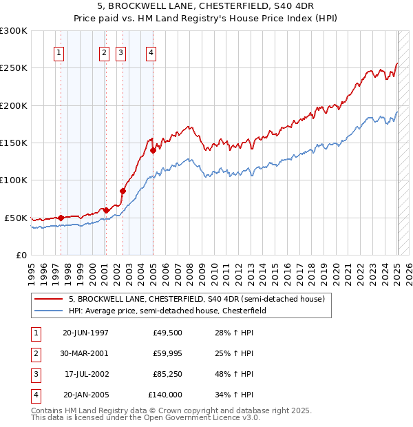 5, BROCKWELL LANE, CHESTERFIELD, S40 4DR: Price paid vs HM Land Registry's House Price Index