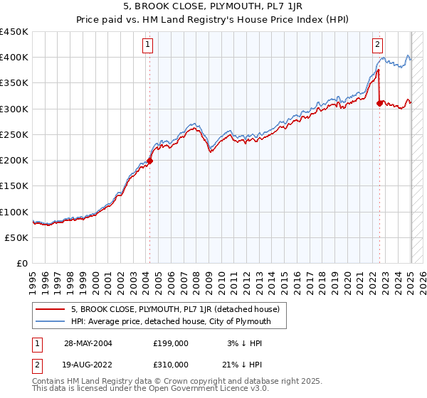 5, BROOK CLOSE, PLYMOUTH, PL7 1JR: Price paid vs HM Land Registry's House Price Index