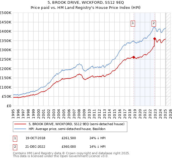 5, BROOK DRIVE, WICKFORD, SS12 9EQ: Price paid vs HM Land Registry's House Price Index