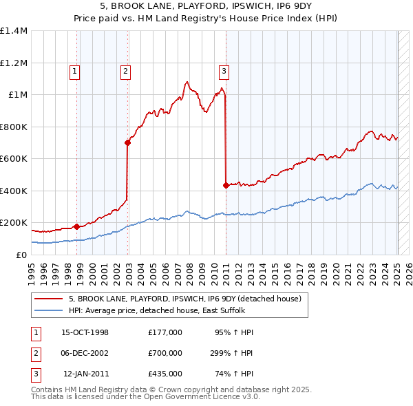 5, BROOK LANE, PLAYFORD, IPSWICH, IP6 9DY: Price paid vs HM Land Registry's House Price Index