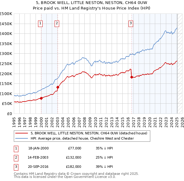 5, BROOK WELL, LITTLE NESTON, NESTON, CH64 0UW: Price paid vs HM Land Registry's House Price Index