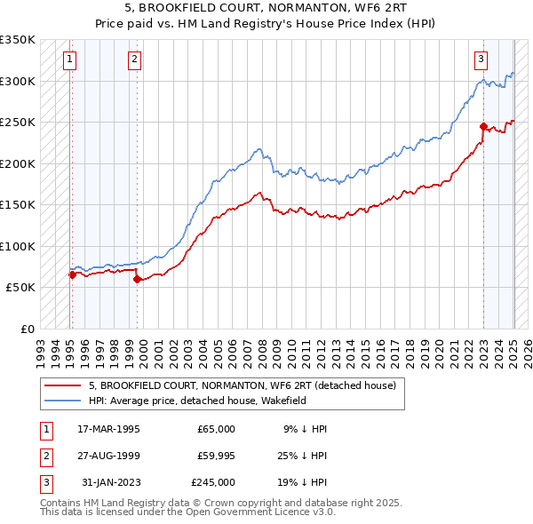 5, BROOKFIELD COURT, NORMANTON, WF6 2RT: Price paid vs HM Land Registry's House Price Index