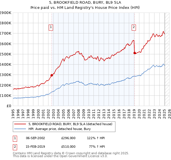 5, BROOKFIELD ROAD, BURY, BL9 5LA: Price paid vs HM Land Registry's House Price Index