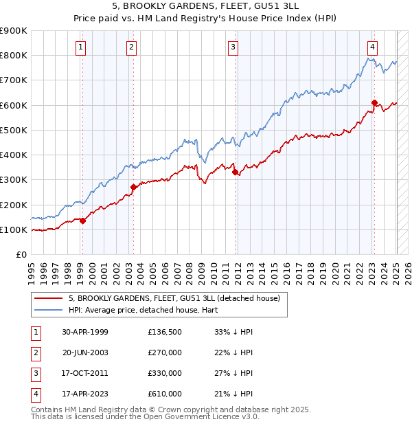 5, BROOKLY GARDENS, FLEET, GU51 3LL: Price paid vs HM Land Registry's House Price Index