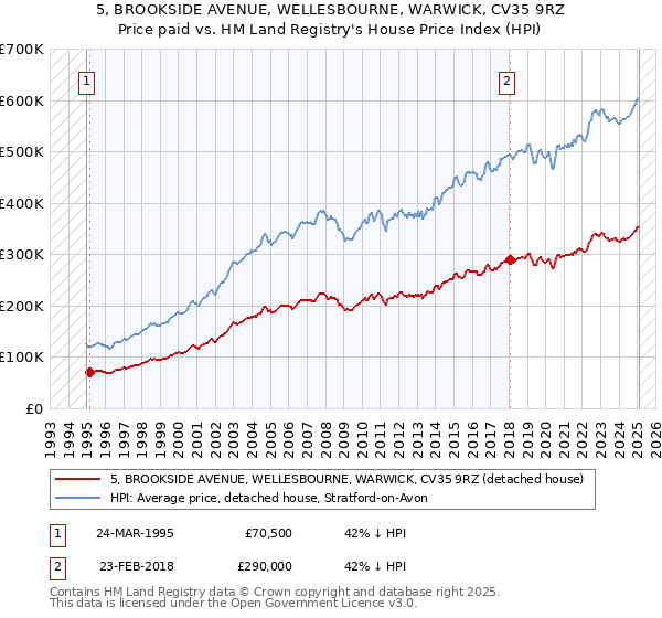 5, BROOKSIDE AVENUE, WELLESBOURNE, WARWICK, CV35 9RZ: Price paid vs HM Land Registry's House Price Index