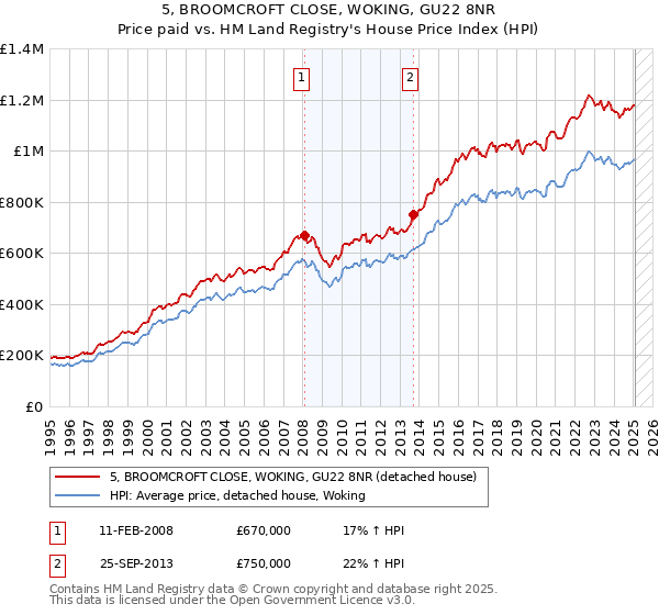 5, BROOMCROFT CLOSE, WOKING, GU22 8NR: Price paid vs HM Land Registry's House Price Index
