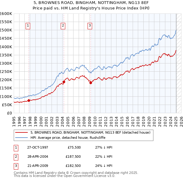 5, BROWNES ROAD, BINGHAM, NOTTINGHAM, NG13 8EF: Price paid vs HM Land Registry's House Price Index