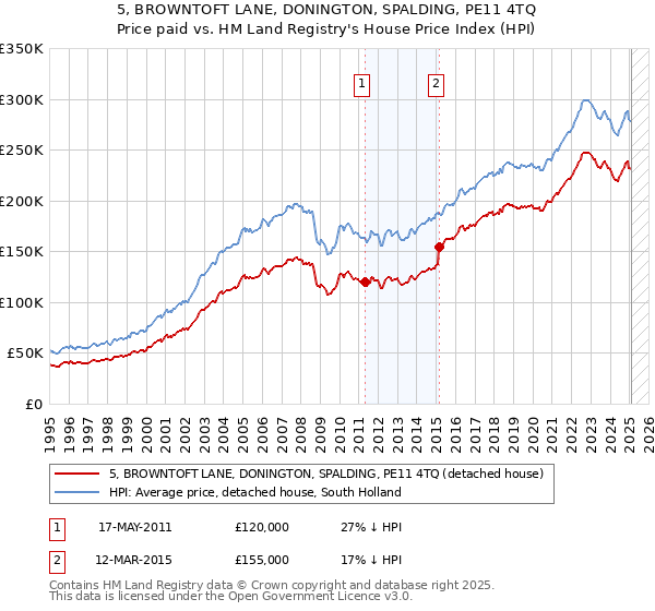 5, BROWNTOFT LANE, DONINGTON, SPALDING, PE11 4TQ: Price paid vs HM Land Registry's House Price Index