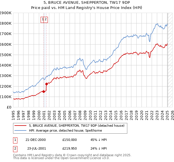 5, BRUCE AVENUE, SHEPPERTON, TW17 9DP: Price paid vs HM Land Registry's House Price Index