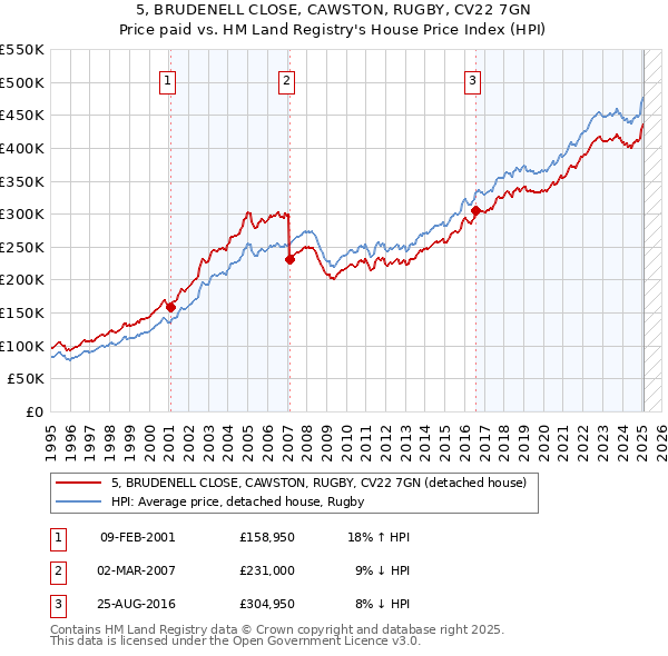 5, BRUDENELL CLOSE, CAWSTON, RUGBY, CV22 7GN: Price paid vs HM Land Registry's House Price Index
