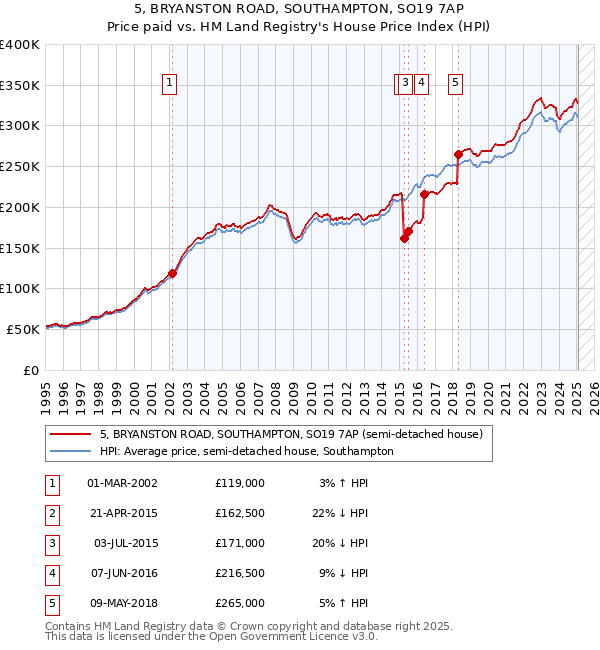 5, BRYANSTON ROAD, SOUTHAMPTON, SO19 7AP: Price paid vs HM Land Registry's House Price Index