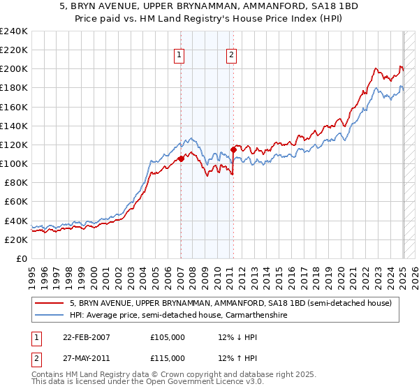 5, BRYN AVENUE, UPPER BRYNAMMAN, AMMANFORD, SA18 1BD: Price paid vs HM Land Registry's House Price Index