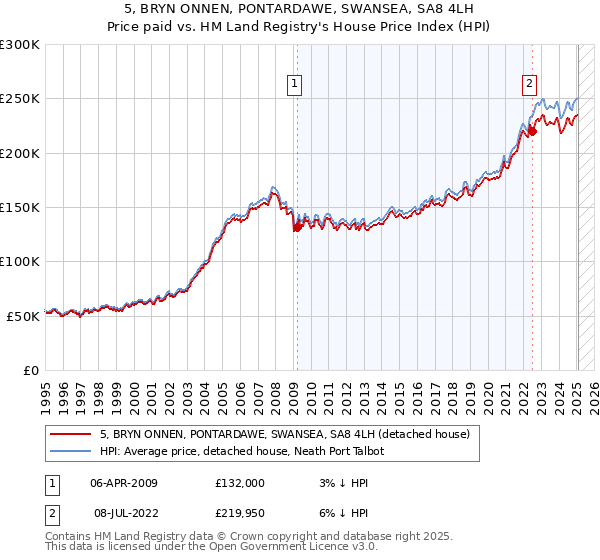 5, BRYN ONNEN, PONTARDAWE, SWANSEA, SA8 4LH: Price paid vs HM Land Registry's House Price Index