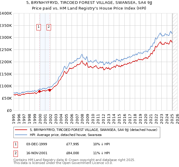 5, BRYNHYFRYD, TIRCOED FOREST VILLAGE, SWANSEA, SA4 9JJ: Price paid vs HM Land Registry's House Price Index